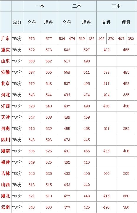 31省市2006-2015高考各批次录取分数线汇总 www.91yuer.com