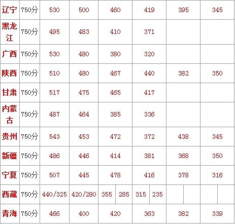 31省市2006-2015高考各批次录取分数线汇总 www.91yuer.com