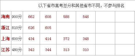 31省市2006-2015高考各批次录取分数线汇总 www.91yuer.com