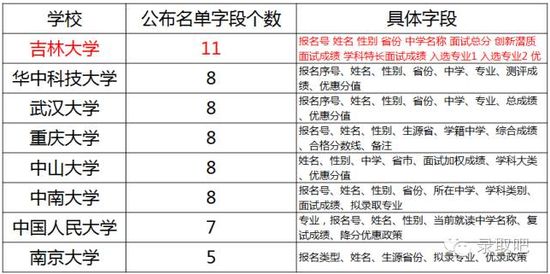 8所985院校公示自主招生资格认定考生名单 www.91yuer.com