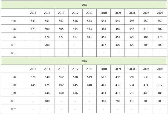 2016四川高考分数线公布：一本文540 理532 www.91yuer.com