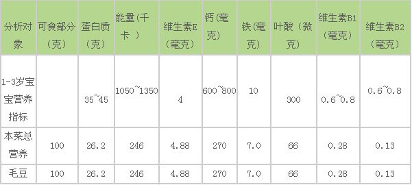 0~3岁宝宝营养关注--微量元素