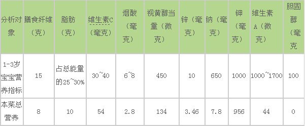 0~3岁宝宝营养关注--微量元素