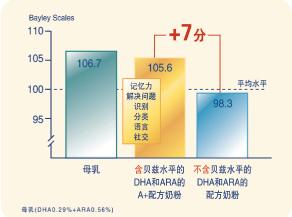 婴儿期补充dha，跟孩子长大后的智力有关系吗？