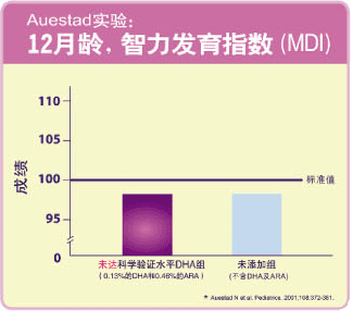 妈咪最疑惑——dha，含有≠提升iq