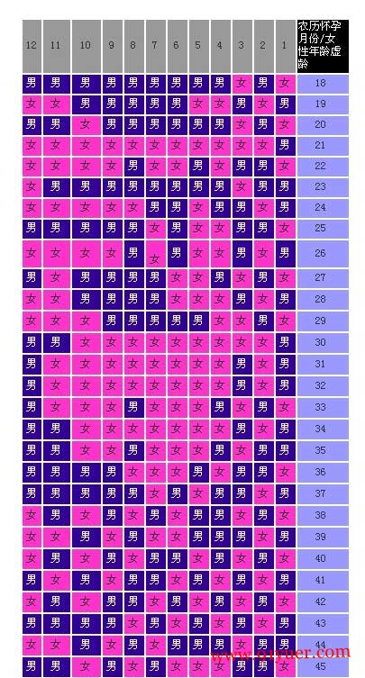 生儿生女清宫表 生男生女清宫图准吗有科学根据吗