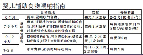 添加辅食　别光顾着吃什么