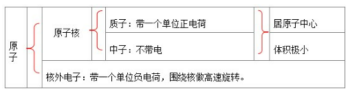 初中化学知识归纳：原子